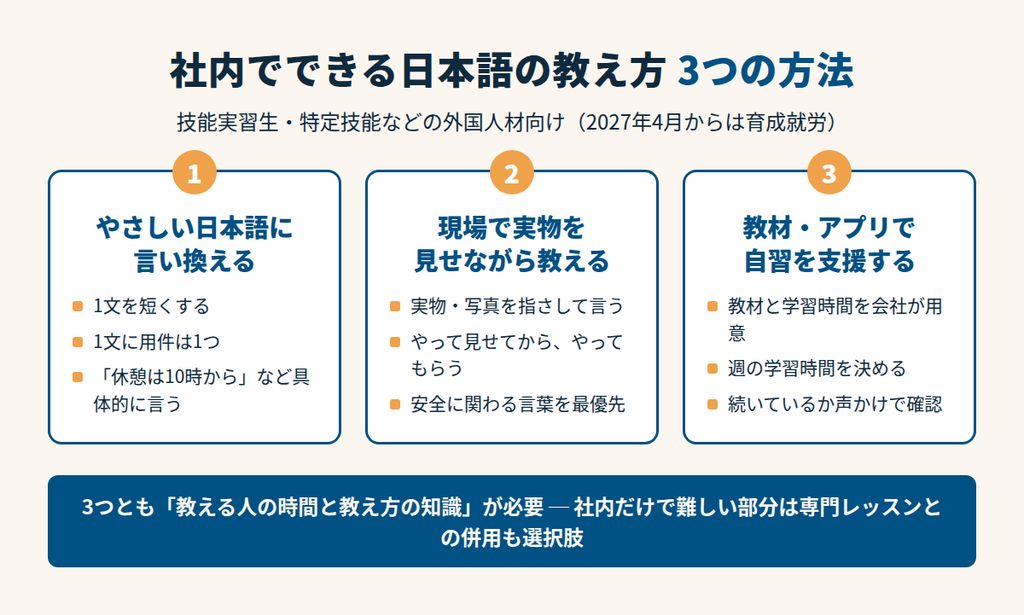 技能実習生に社内で日本語を教える3つの方法を並べた図。日本人社員が教える、教材で自習する、オンライン日本語教室を使う