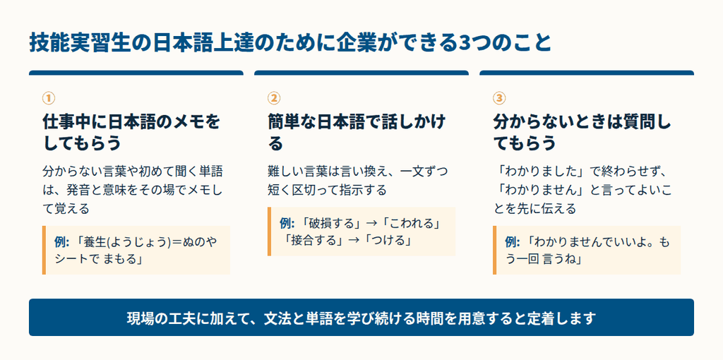 技能実習生の日本語上達のために企業ができる3つのことを並べた図。話す機会をつくる、現場の言葉で教える、継続して学べる場を用意する