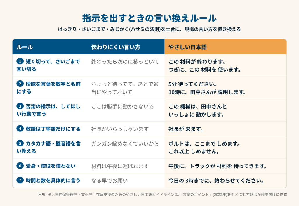 外国人に指示を出すときの言い換えルールの表。曖昧な言葉、否定の指示、敬語、カタカナ語、受身や使役、時間と数の言い方を、やさしい日本語に置き換える例
