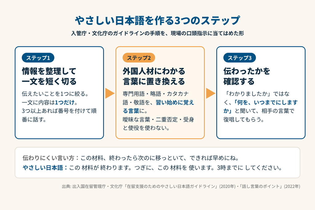 やさしい日本語を作る3つのステップの図。日本人にわかりやすい文章にする、外国人にもわかりやすい文章にする、わかりやすさを確認する、の順に進める