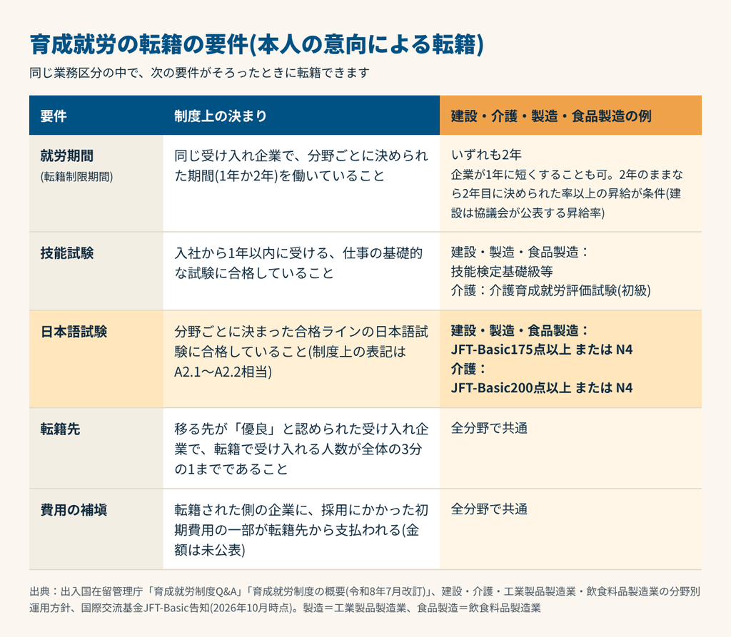 育成就労の本人の意向による転籍の要件一覧。同じ受け入れ企業で分野ごとに1〜2年の就労、技能の基礎試験(建設・製造は技能検定の基礎級、介護は介護育成就労評価試験の初級)の合格、日本語試験(建設・製造はJFT-Basic175点以上またはN4、介護はJFT-Basic200点以上またはN4)の合格、優良な転籍先で受け入れ人数が3分の1以内、転籍先から転籍前の企業への費用補塡。建設・介護・製造・食品製造はいずれも就労期間2年