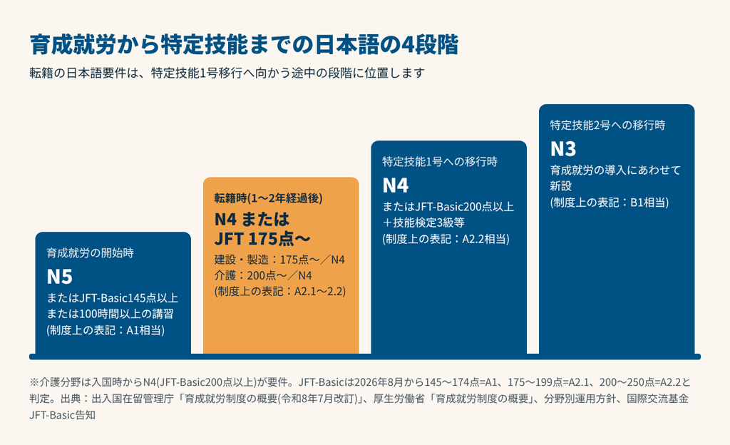 育成就労から特定技能までの日本語能力の4段階。開始時はN5(またはJFT-Basic145点以上、または100時間以上の講習)、転籍時はN4またはJFT-Basic175点以上(介護は200点以上)、特定技能1号への移行時はN4、特定技能2号への移行時はN3。介護分野は入国時からN4