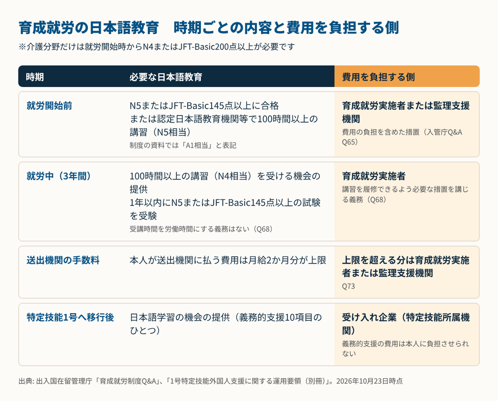 育成就労の日本語教育を時期ごとに並べた一覧表。就労開始前はN5またはJFT-Basic145点以上の合格か100時間以上の講習で費用は実施者または監理支援機関、就労中3年間は100時間以上の講習の機会を実施者が提供、送出機関の手数料は月給2か月分を超える分を企業側が負担、特定技能1号移行後は日本語学習の機会の提供が義務的支援